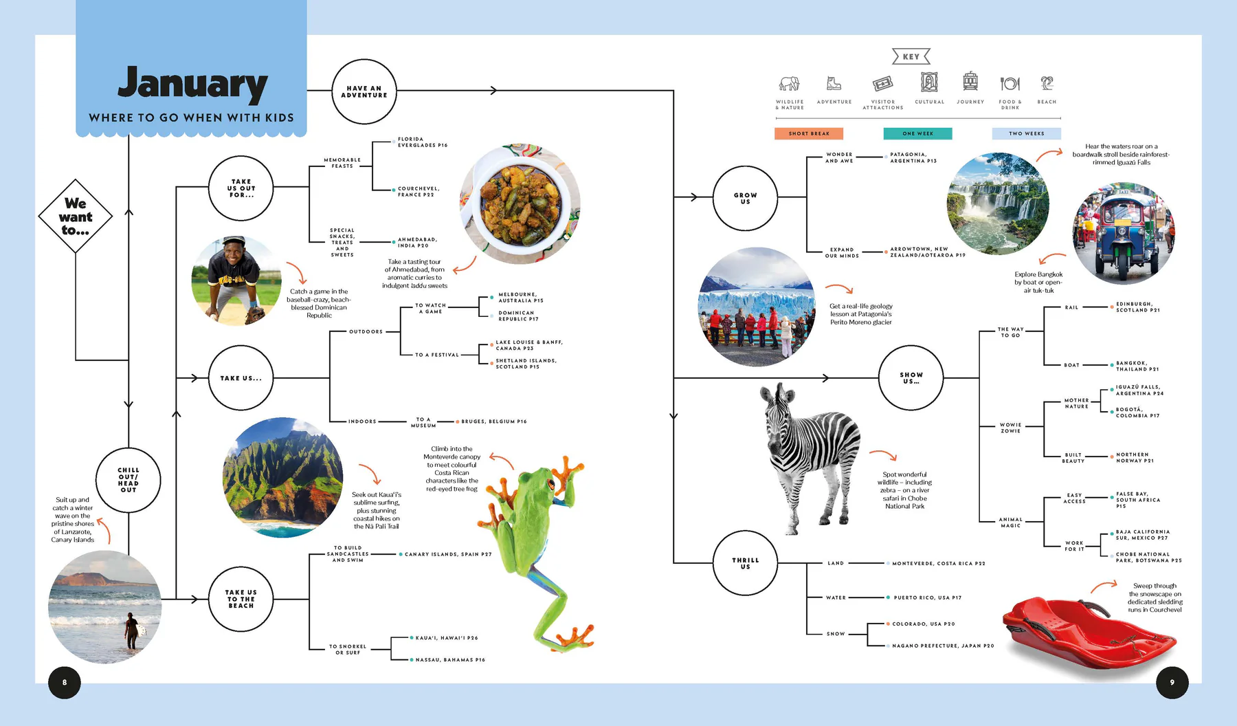 Where to go When with Kids